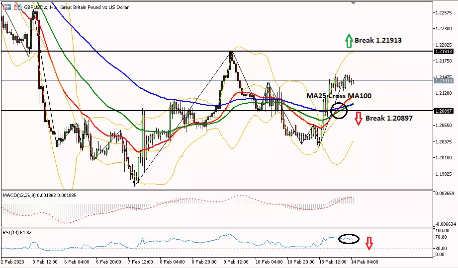 Sterling 14 Februari 2023